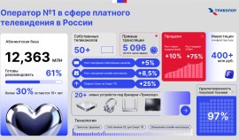 «Триколор» подвел итоги 2025 года: 12,36 млн абонентов и +10% новых подключений| грозный, чгтрк